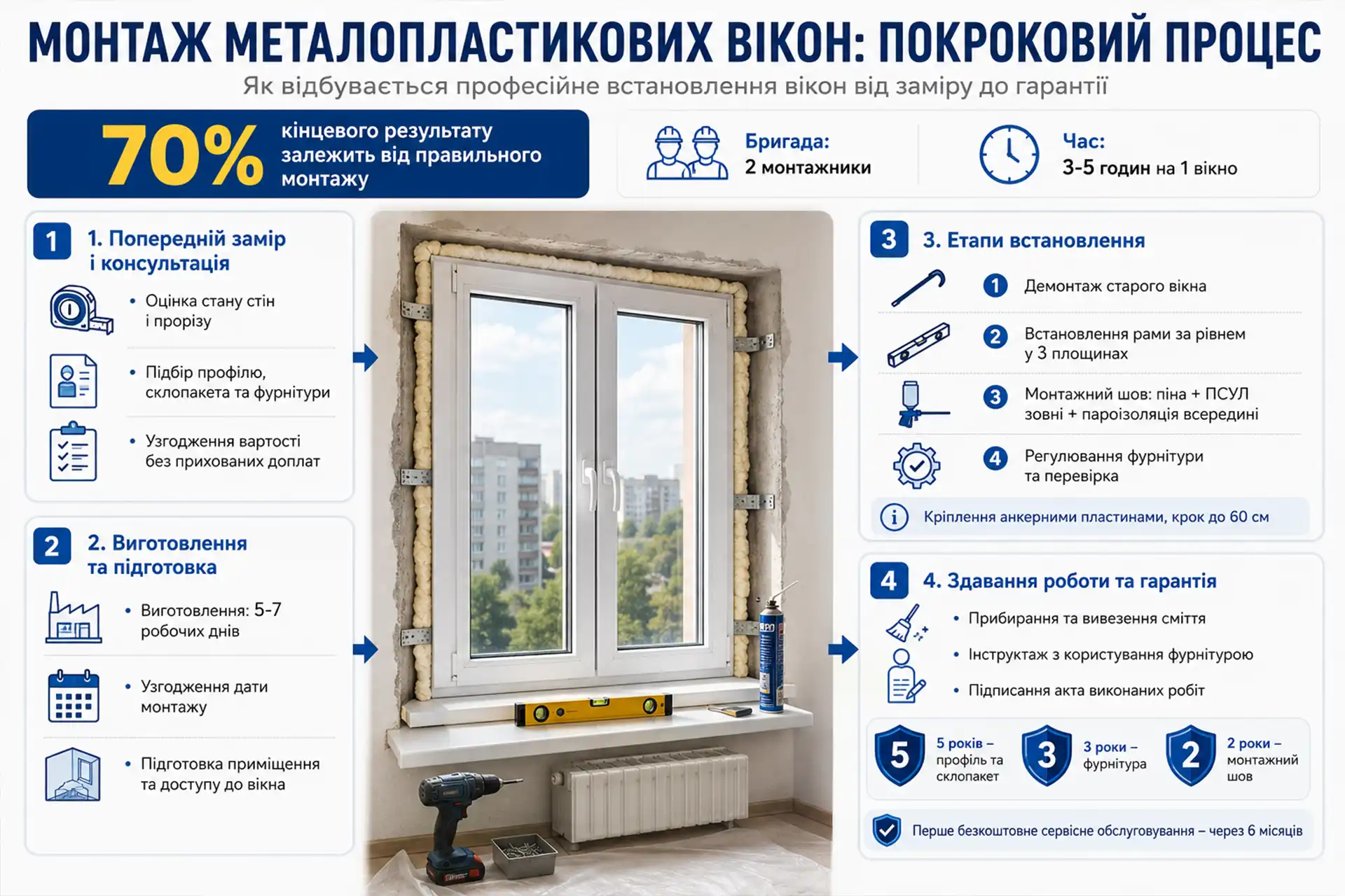Інфографіка покроковий процес монтажу вікон в Києві